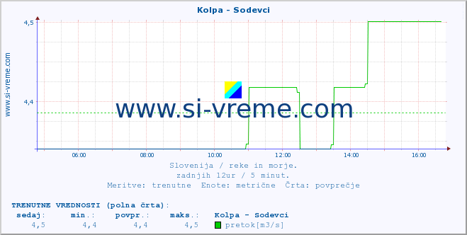 POVPREČJE :: Kolpa - Sodevci :: temperatura | pretok | višina :: zadnji dan / 5 minut.