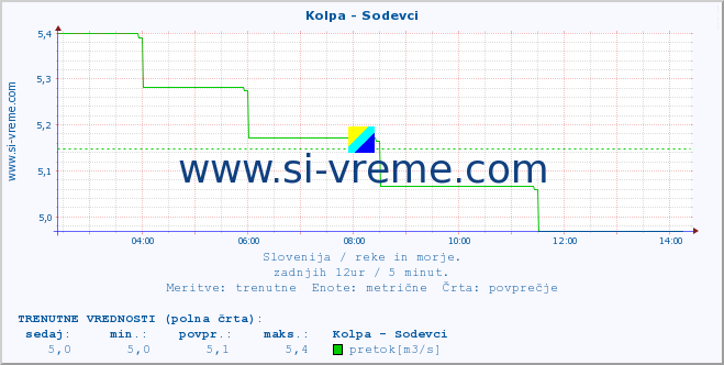 POVPREČJE :: Kolpa - Sodevci :: temperatura | pretok | višina :: zadnji dan / 5 minut.