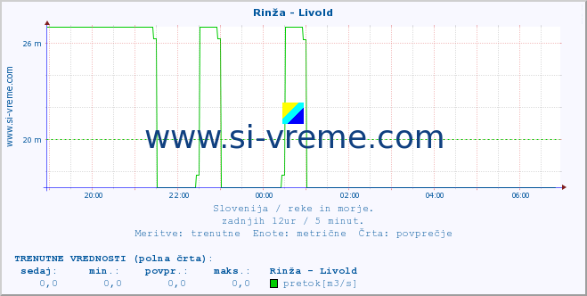 POVPREČJE :: Rinža - Livold :: temperatura | pretok | višina :: zadnji dan / 5 minut.