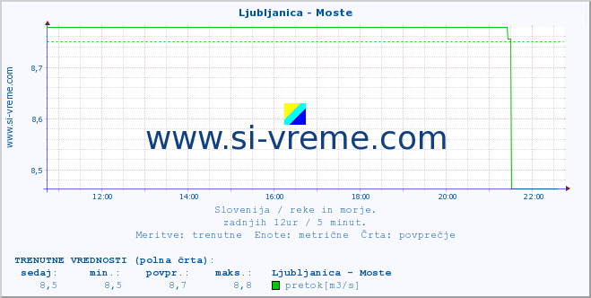 POVPREČJE :: Ljubljanica - Moste :: temperatura | pretok | višina :: zadnji dan / 5 minut.