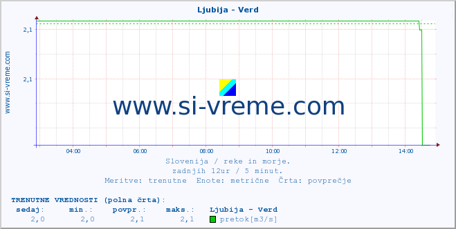 POVPREČJE :: Ljubija - Verd :: temperatura | pretok | višina :: zadnji dan / 5 minut.