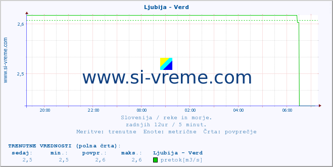 POVPREČJE :: Ljubija - Verd :: temperatura | pretok | višina :: zadnji dan / 5 minut.