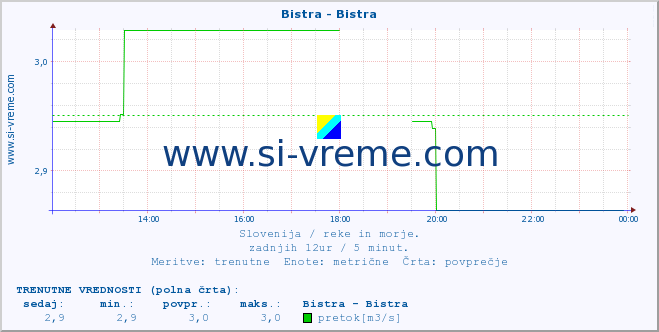 POVPREČJE :: Bistra - Bistra :: temperatura | pretok | višina :: zadnji dan / 5 minut.