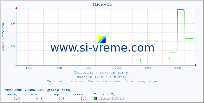 POVPREČJE :: Ižica - Ig :: temperatura | pretok | višina :: zadnji dan / 5 minut.