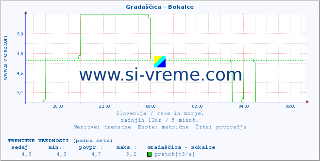 POVPREČJE :: Gradaščica - Bokalce :: temperatura | pretok | višina :: zadnji dan / 5 minut.