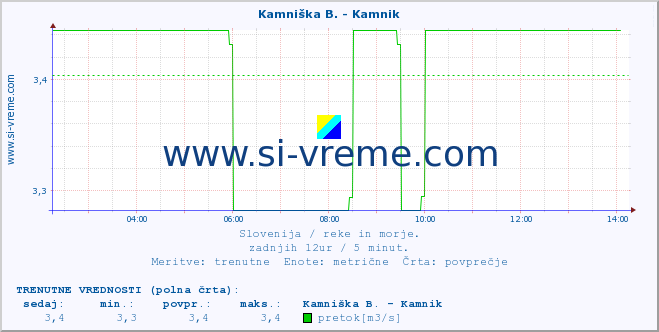 POVPREČJE :: Stržen - Gor. Jezero :: temperatura | pretok | višina :: zadnji dan / 5 minut.