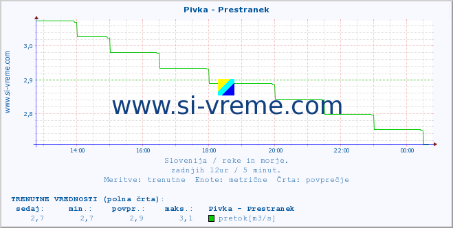 POVPREČJE :: Pivka - Prestranek :: temperatura | pretok | višina :: zadnji dan / 5 minut.