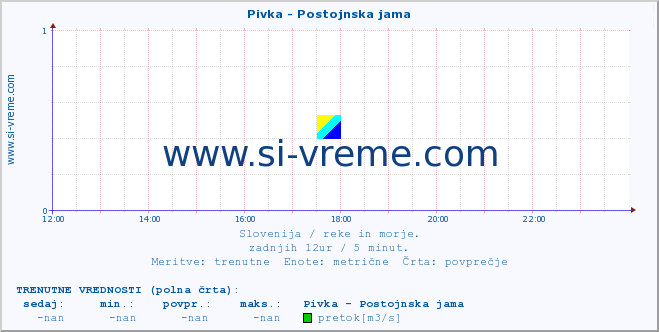 POVPREČJE :: Pivka - Postojnska jama :: temperatura | pretok | višina :: zadnji dan / 5 minut.