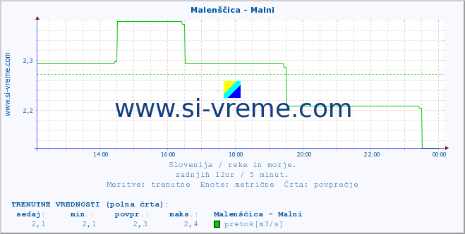 POVPREČJE :: Malenščica - Malni :: temperatura | pretok | višina :: zadnji dan / 5 minut.