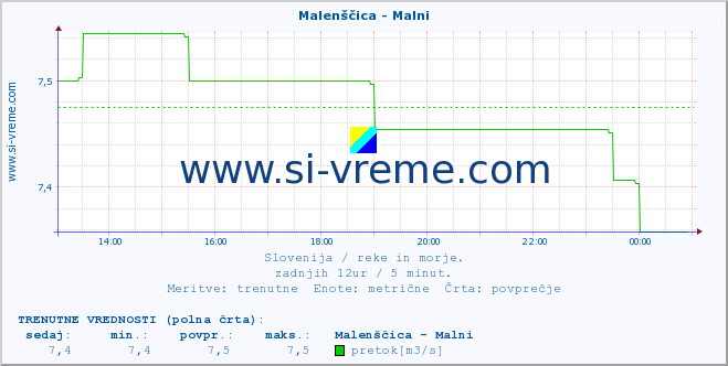 POVPREČJE :: Malenščica - Malni :: temperatura | pretok | višina :: zadnji dan / 5 minut.