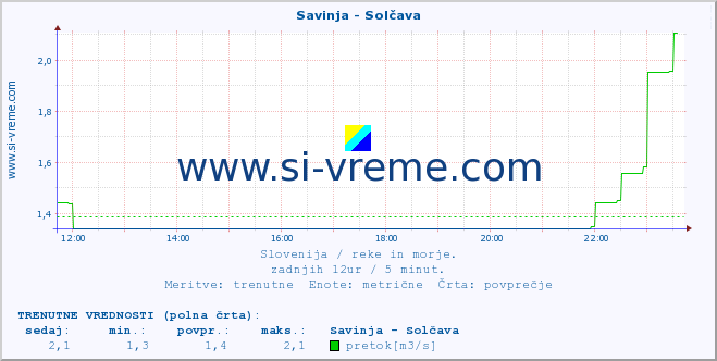 POVPREČJE :: Savinja - Solčava :: temperatura | pretok | višina :: zadnji dan / 5 minut.