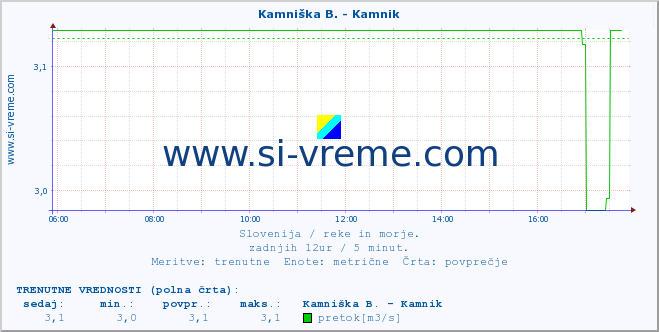 POVPREČJE :: Savinja - Letuš :: temperatura | pretok | višina :: zadnji dan / 5 minut.