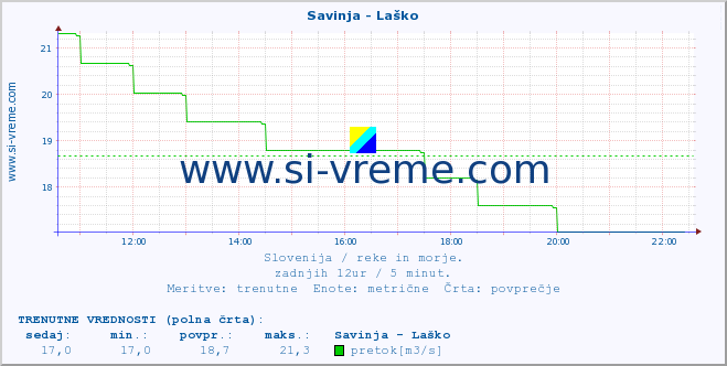 POVPREČJE :: Savinja - Laško :: temperatura | pretok | višina :: zadnji dan / 5 minut.