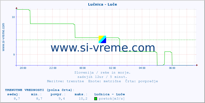 POVPREČJE :: Lučnica - Luče :: temperatura | pretok | višina :: zadnji dan / 5 minut.