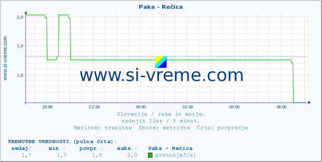 POVPREČJE :: Paka - Rečica :: temperatura | pretok | višina :: zadnji dan / 5 minut.