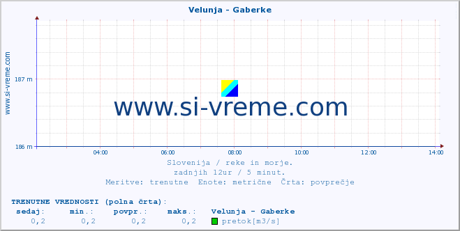 POVPREČJE :: Velunja - Gaberke :: temperatura | pretok | višina :: zadnji dan / 5 minut.