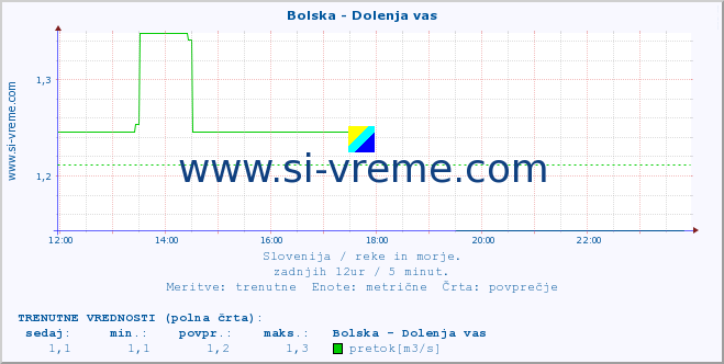 POVPREČJE :: Bolska - Dolenja vas :: temperatura | pretok | višina :: zadnji dan / 5 minut.