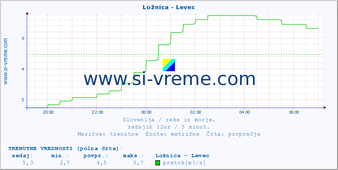 POVPREČJE :: Ložnica - Levec :: temperatura | pretok | višina :: zadnji dan / 5 minut.