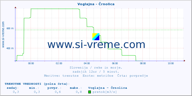 POVPREČJE :: Voglajna - Črnolica :: temperatura | pretok | višina :: zadnji dan / 5 minut.