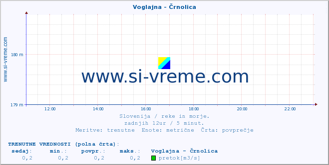 POVPREČJE :: Voglajna - Črnolica :: temperatura | pretok | višina :: zadnji dan / 5 minut.