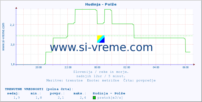 POVPREČJE :: Hudinja - Polže :: temperatura | pretok | višina :: zadnji dan / 5 minut.