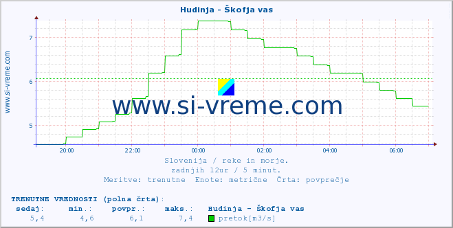 POVPREČJE :: Hudinja - Škofja vas :: temperatura | pretok | višina :: zadnji dan / 5 minut.