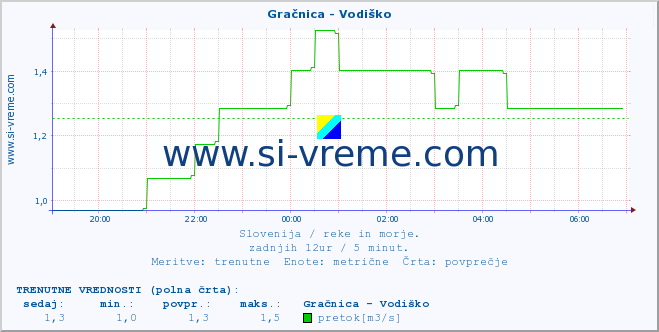 POVPREČJE :: Gračnica - Vodiško :: temperatura | pretok | višina :: zadnji dan / 5 minut.