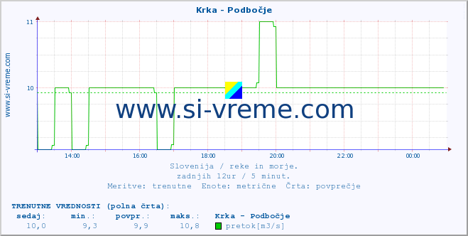 POVPREČJE :: Krka - Podbočje :: temperatura | pretok | višina :: zadnji dan / 5 minut.