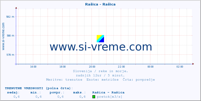 POVPREČJE :: Rašica - Rašica :: temperatura | pretok | višina :: zadnji dan / 5 minut.