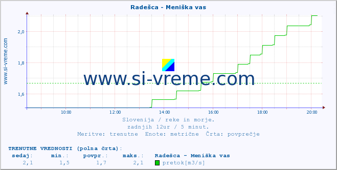 POVPREČJE :: Radešca - Meniška vas :: temperatura | pretok | višina :: zadnji dan / 5 minut.