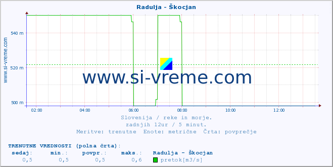 POVPREČJE :: Radulja - Škocjan :: temperatura | pretok | višina :: zadnji dan / 5 minut.