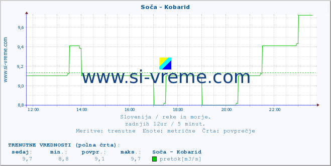 POVPREČJE :: Soča - Kobarid :: temperatura | pretok | višina :: zadnji dan / 5 minut.