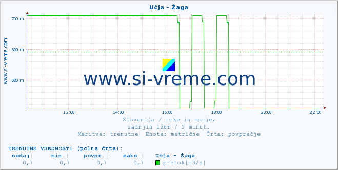 POVPREČJE :: Učja - Žaga :: temperatura | pretok | višina :: zadnji dan / 5 minut.