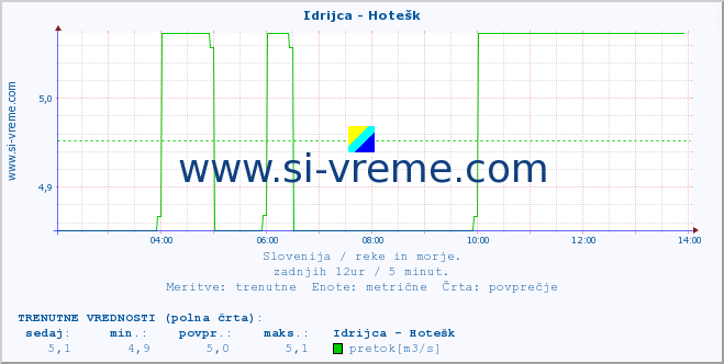 POVPREČJE :: Idrijca - Hotešk :: temperatura | pretok | višina :: zadnji dan / 5 minut.