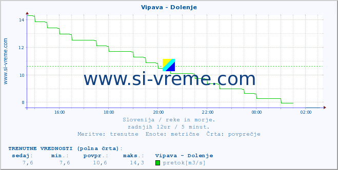 POVPREČJE :: Vipava - Dolenje :: temperatura | pretok | višina :: zadnji dan / 5 minut.