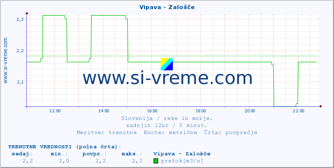 POVPREČJE :: Vipava - Zalošče :: temperatura | pretok | višina :: zadnji dan / 5 minut.