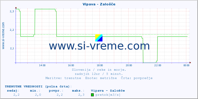 POVPREČJE :: Vipava - Zalošče :: temperatura | pretok | višina :: zadnji dan / 5 minut.