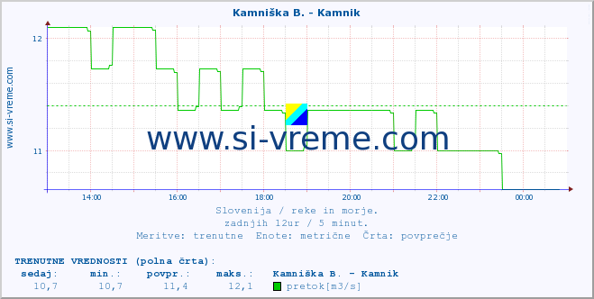 POVPREČJE :: Branica - Branik :: temperatura | pretok | višina :: zadnji dan / 5 minut.