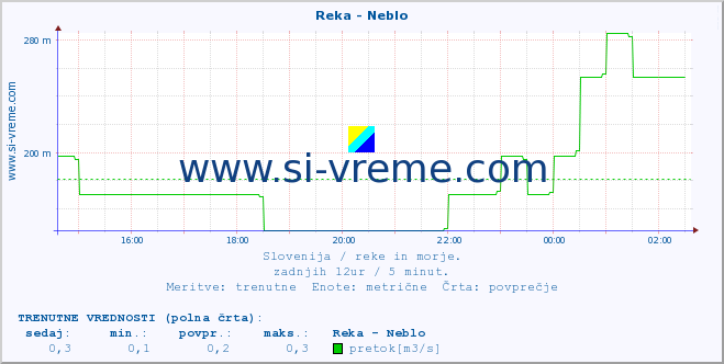 POVPREČJE :: Reka - Neblo :: temperatura | pretok | višina :: zadnji dan / 5 minut.