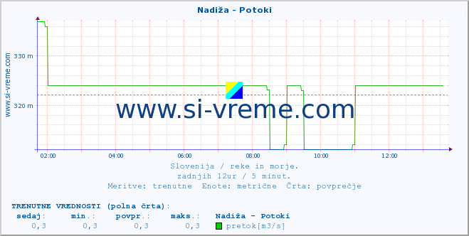 POVPREČJE :: Nadiža - Potoki :: temperatura | pretok | višina :: zadnji dan / 5 minut.