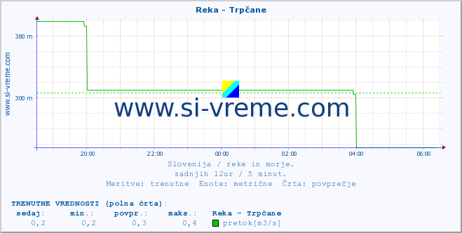 POVPREČJE :: Reka - Trpčane :: temperatura | pretok | višina :: zadnji dan / 5 minut.