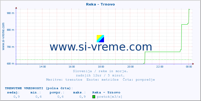 POVPREČJE :: Reka - Trnovo :: temperatura | pretok | višina :: zadnji dan / 5 minut.