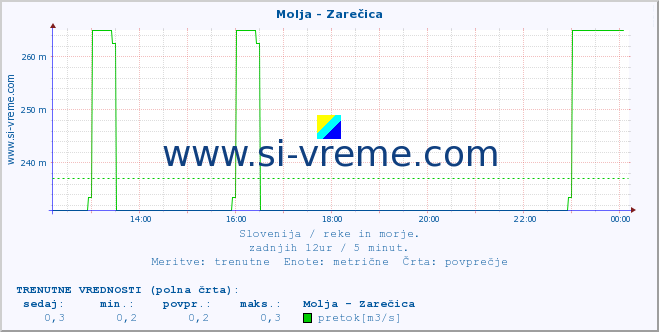 POVPREČJE :: Molja - Zarečica :: temperatura | pretok | višina :: zadnji dan / 5 minut.