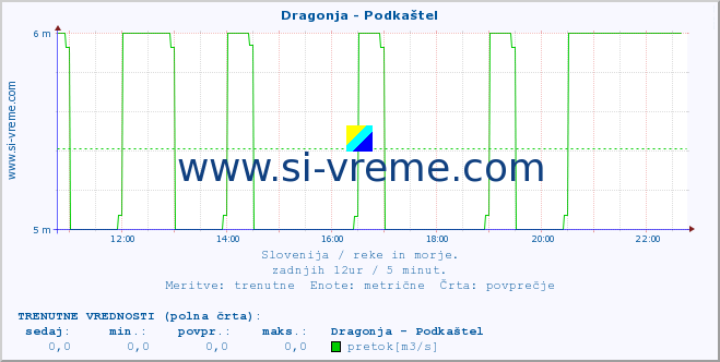 POVPREČJE :: Dragonja - Podkaštel :: temperatura | pretok | višina :: zadnji dan / 5 minut.