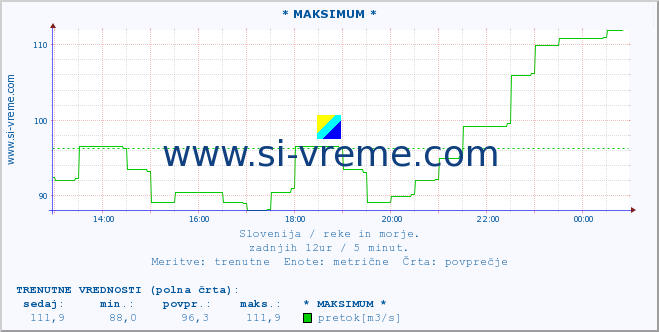 POVPREČJE :: * MAKSIMUM * :: temperatura | pretok | višina :: zadnji dan / 5 minut.