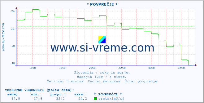 POVPREČJE :: * POVPREČJE * :: temperatura | pretok | višina :: zadnji dan / 5 minut.