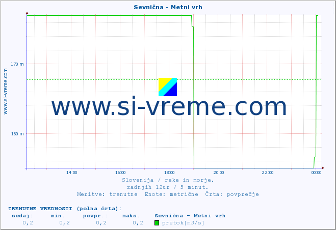 POVPREČJE :: Sevnična - Metni vrh :: temperatura | pretok | višina :: zadnji dan / 5 minut.