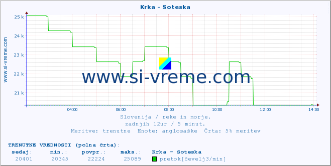 POVPREČJE :: Krka - Soteska :: temperatura | pretok | višina :: zadnji dan / 5 minut.