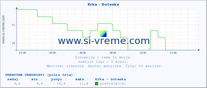 POVPREČJE :: Krka - Soteska :: temperatura | pretok | višina :: zadnji dan / 5 minut.