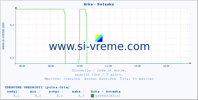 POVPREČJE :: Krka - Soteska :: temperatura | pretok | višina :: zadnji dan / 5 minut.